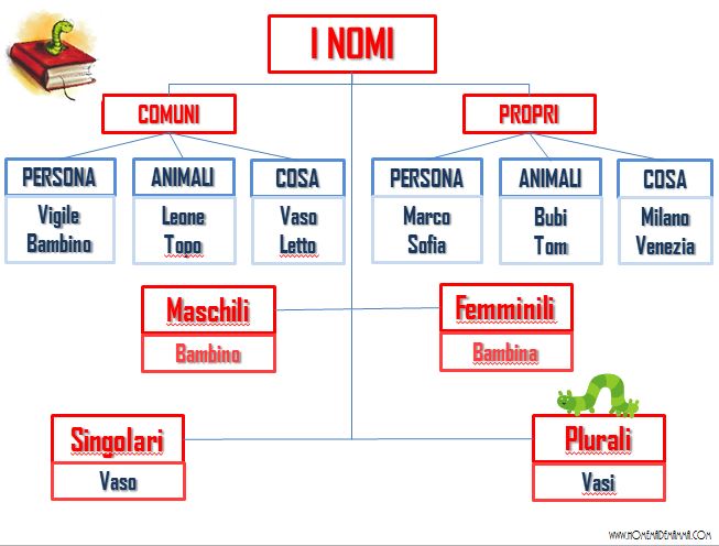 La Scrivania Didattica Il Kit Della Grammatica Italiana